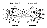 Nonlinear PCA (NLPCA), Bottleneck-network