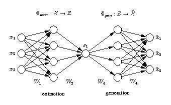 Nonlinear PCA (NLPCA), Bottleneck-network