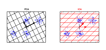 Independent component analysis (ICA) in contast to
    principal component analysis (PCA)